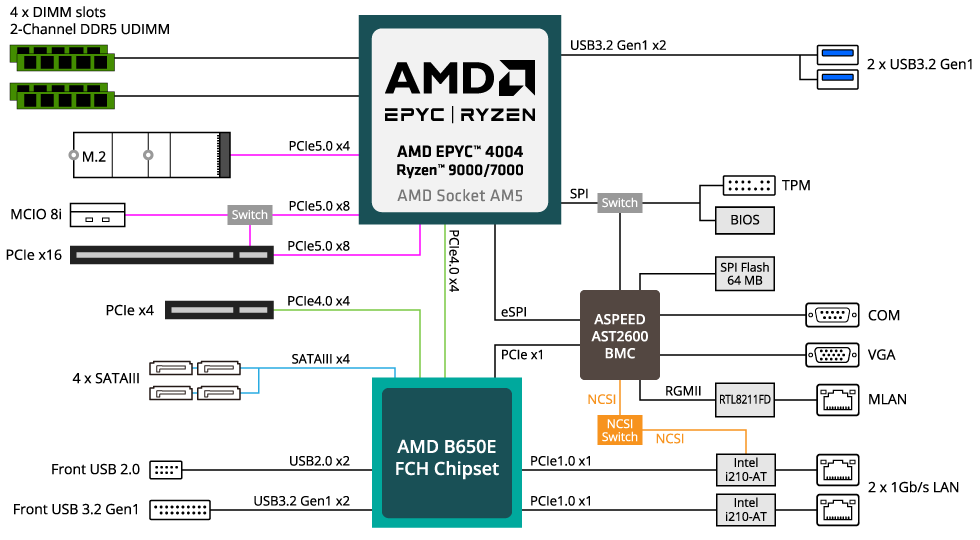 GIGABYTE MC13-LE2 Motherboard - AMD EPYC™ 4005/4004 & Ryzen